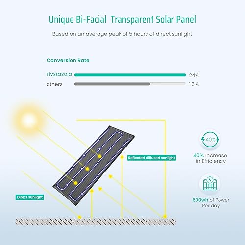 Miniatura 2 de Bifacial - Panel solar monocristalino de 130 W, 12 V 130 W, módulo de alta eficiencia, tecnología monocristalina, funciona con cargador para