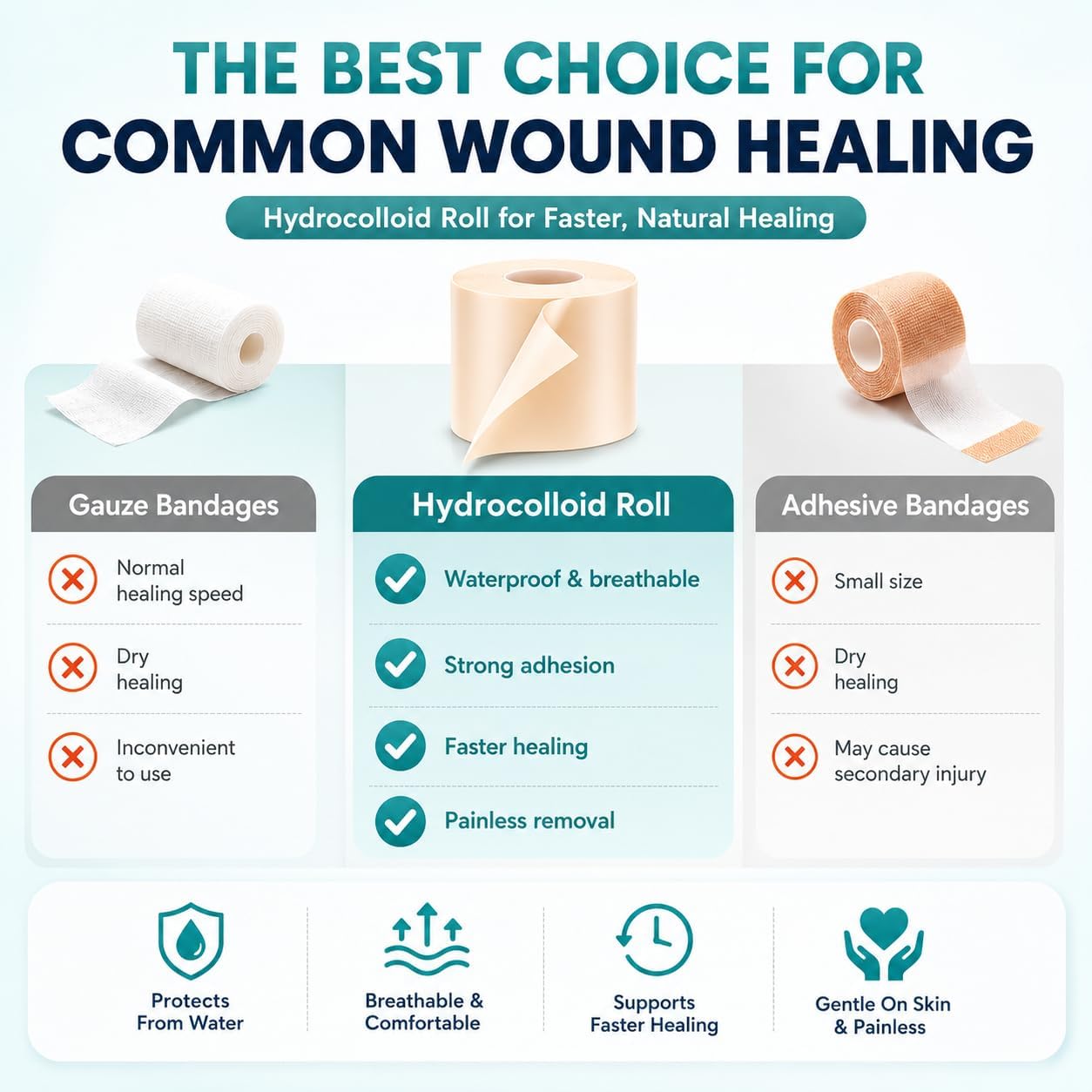 Pimple Patches，Hydrocolloid Roll for Wound Care - Cut-to-Size, Extra Large Hydrocolloid Patch Bandages with Self-Adhesive, Ultra Absorbent, Flexible & Waterproof, First Aid Kit Essential (2in*16ft)