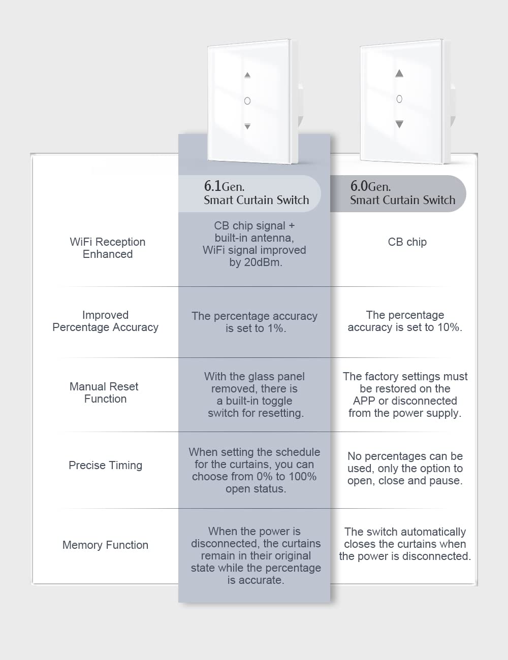 Interruttore Wi-Fi Per Tapparelle - Controllo App E Voce, Compatibile Con Alexa E Google Home - Foto 9