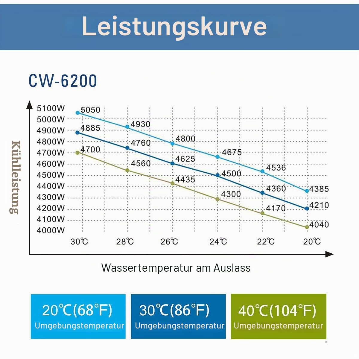 S&A Original CW-6200AN Industrie-Wasserkühler Industrial Water Chiller mit 5100 W Kühlleistung für CO2-Metalllaserröhren, CO2-Glaslaserröhren, CNC-Spindeln, Halbleiter, Faserlasergravierer