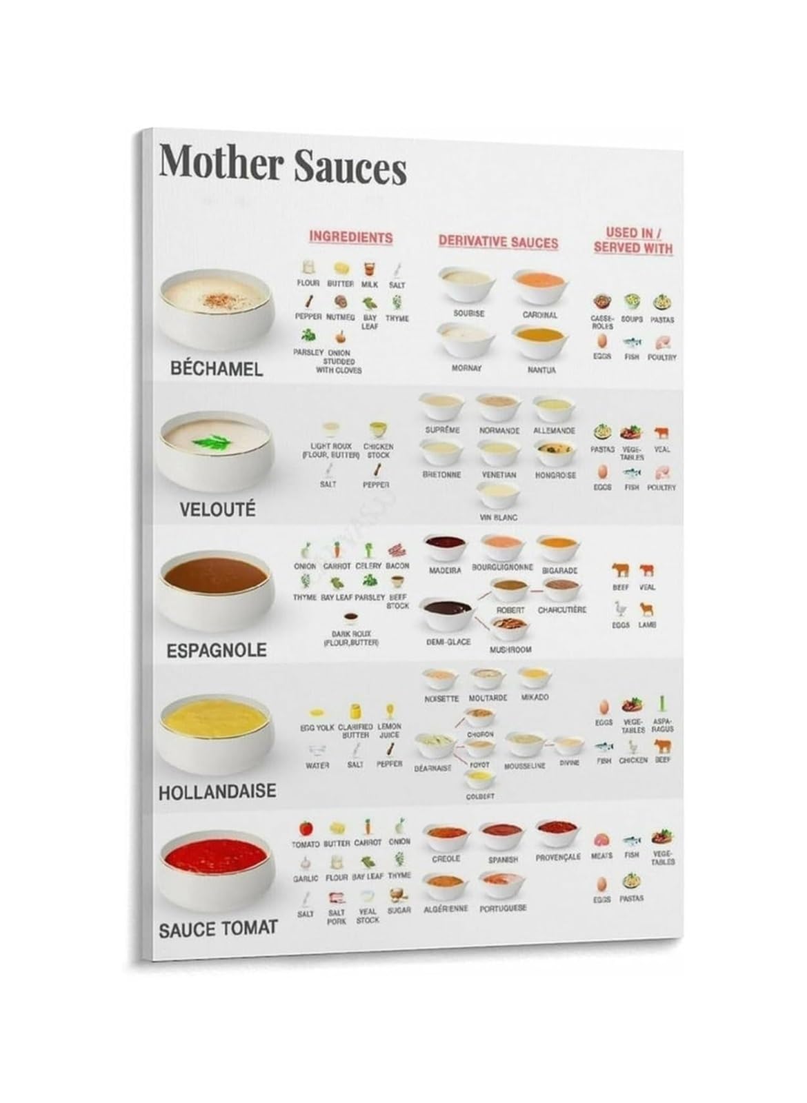 IDGTTLDF Classic French Mother Sauces and Their Derivative Sauces Complete Culinary Reference for Home Cooks Unframed,16X24inch(40X60cm)
