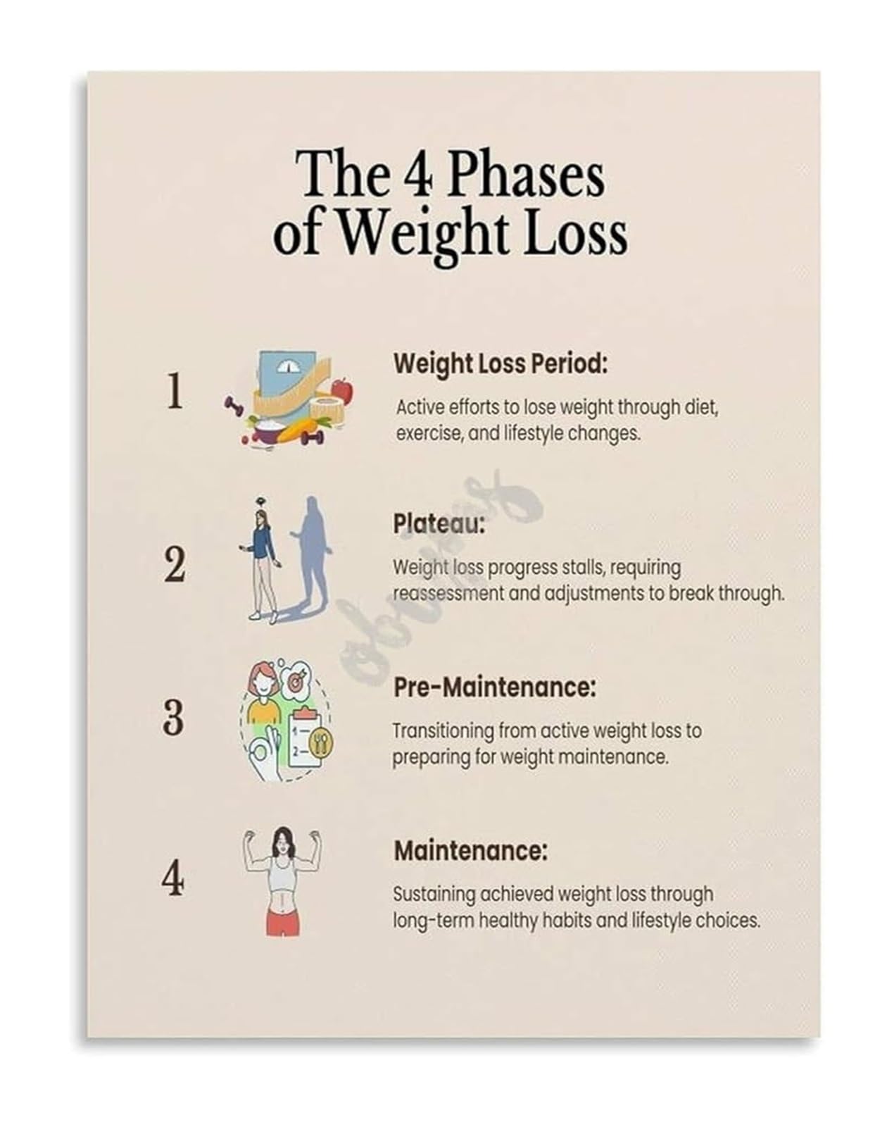 FNYUVNFAF Motivational Fitness Phases Poster Progress Journey Wall-Art for Home Gym and Bedroom Decor Framed,16x24inch(40x60cm)