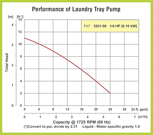 Miniatura 2 de AMT Pump 3201-96 Bomba de bandeja de lavandería de uso general, aluminio, 1/4 HP, 1 fase, 115V, 1-1/4" NPT puertos de succión y descarga hembra