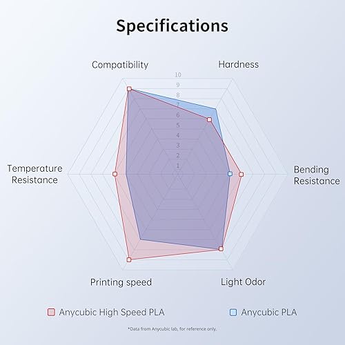 Miniatura 7 de ANYCUBIC Filamento de impresora 3D de alta velocidad de 0.069 pulgadas, impresión hasta 10 veces más rápido, filamento PLA rápido con alta calidad