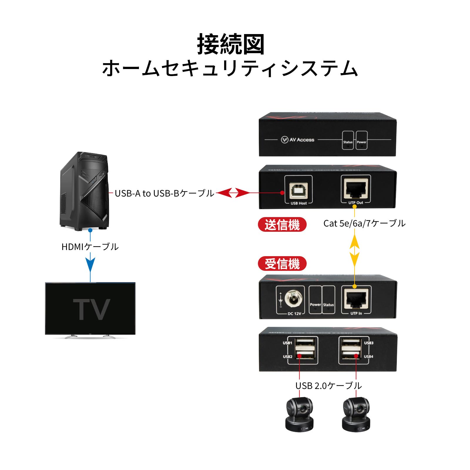 AV Access Extensor USB de 4 Puertos de Alta Velocidad sobre Cat5e/6 hasta 480 Mbps, 4 × USB2.0 Admite 2 Cámaras Web USB Sincrónicamente y Todos los Sistemas Operativos, Plug and Play
