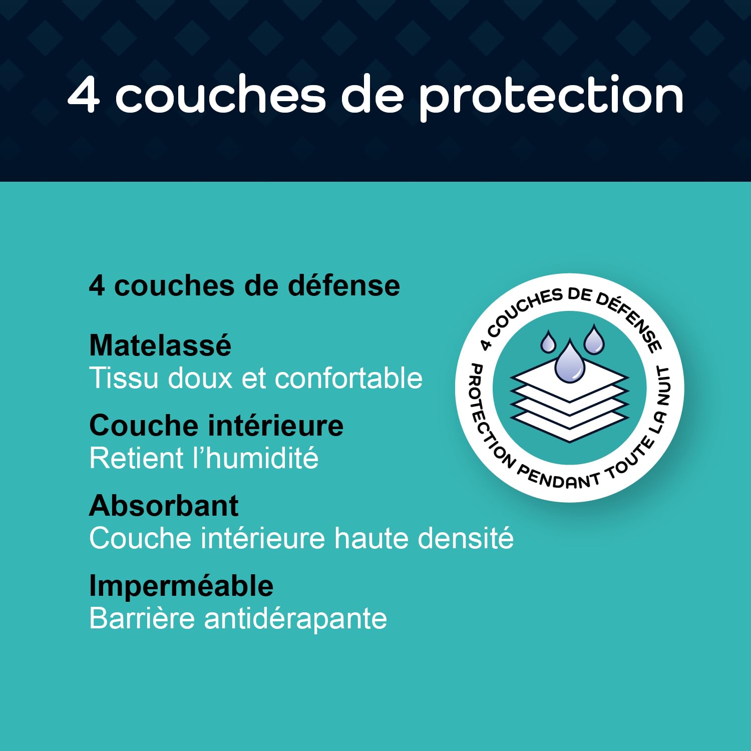 Alèse de lit imperméable à ailettes GuardedSleep | Alèse de lit Lavable de première qualité pour Adultes ou Enfants souffrant d'incontinence | Convient aux Lits Doubles et aux Grands Lits, alese