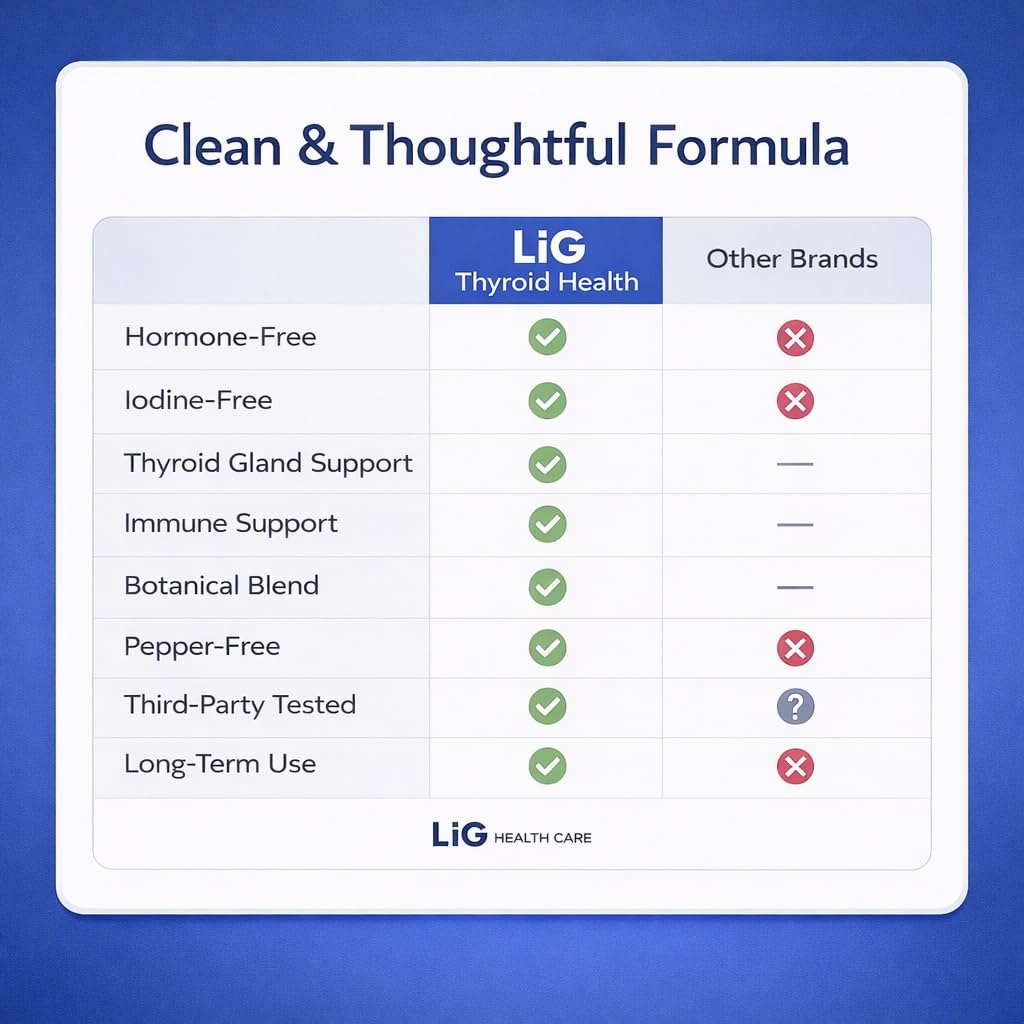 LIG Thyroid Health - Natural Herbal Supplement for Thyroid Nodules & Hormone Balance - Supports Metabolism & Immune Health with Honeysuckle & Selenium - 60 Capsules — Amazon image 6