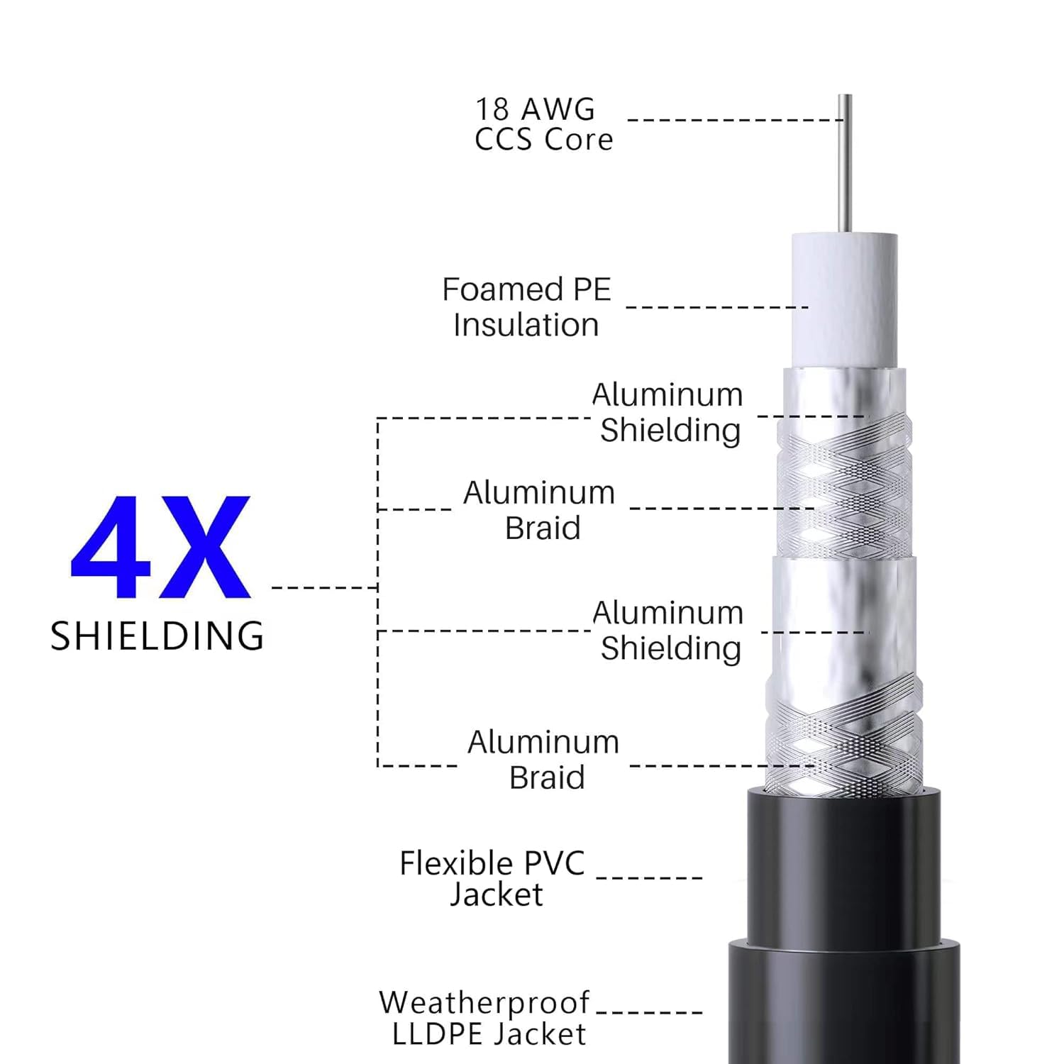 Elecan Cable coaxial RG6 de 200 pies, cable coaxial de entierro directo para interiores y exteriores, blindado cuádruple, impermeable, con funda de goma, cable satélite de Internet de banda ancha para