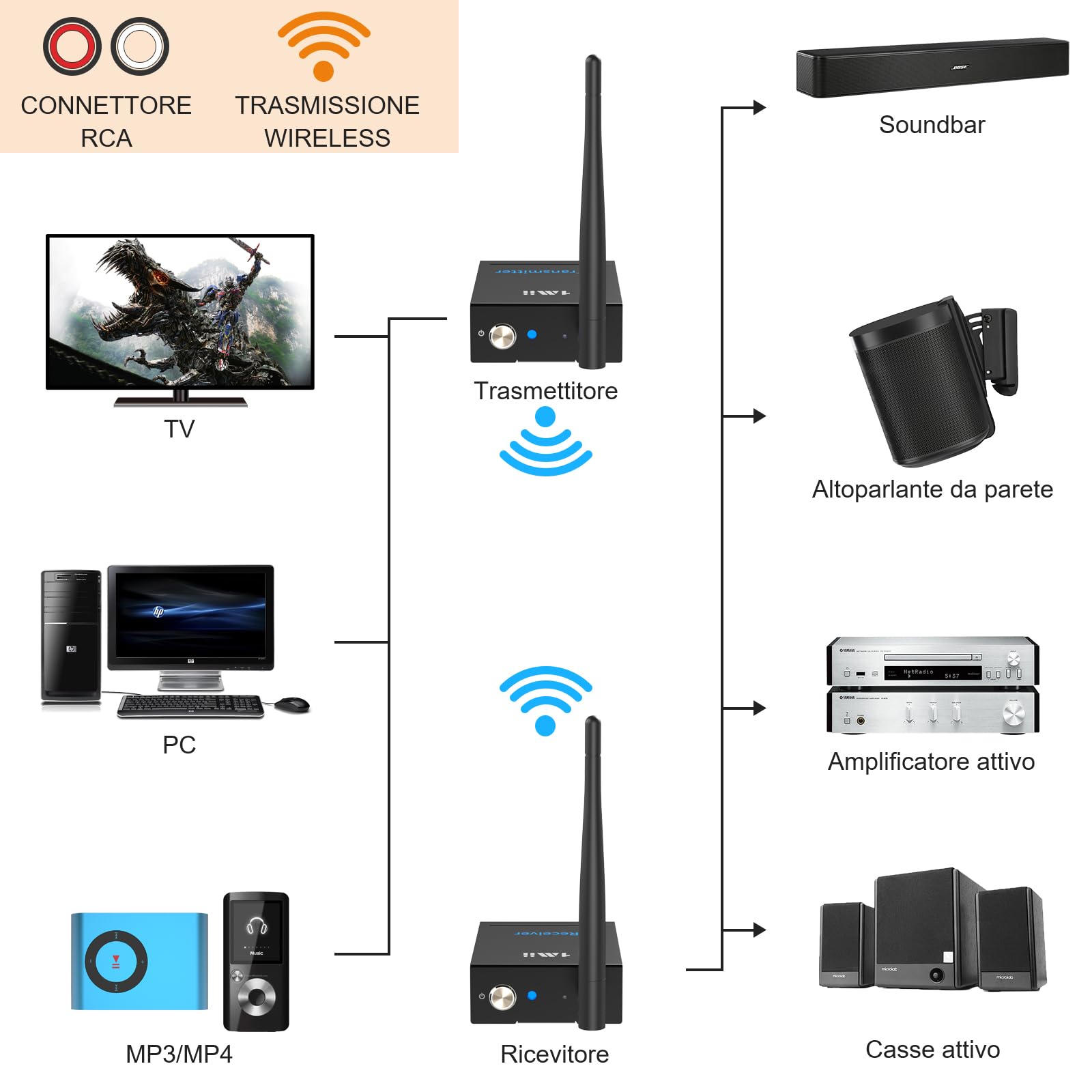 1Mii Trasmettitore Ricevitore Audio Wireless HiFi per TV(1 TX + 1 RX), 2.4 GHz Adattatore Audio RCA Ingresso/Uscita, Lungo Raggio 100m Bassa Latenza per Musica da TV/PC a Subwoofer/Stereo/Casse Attivo