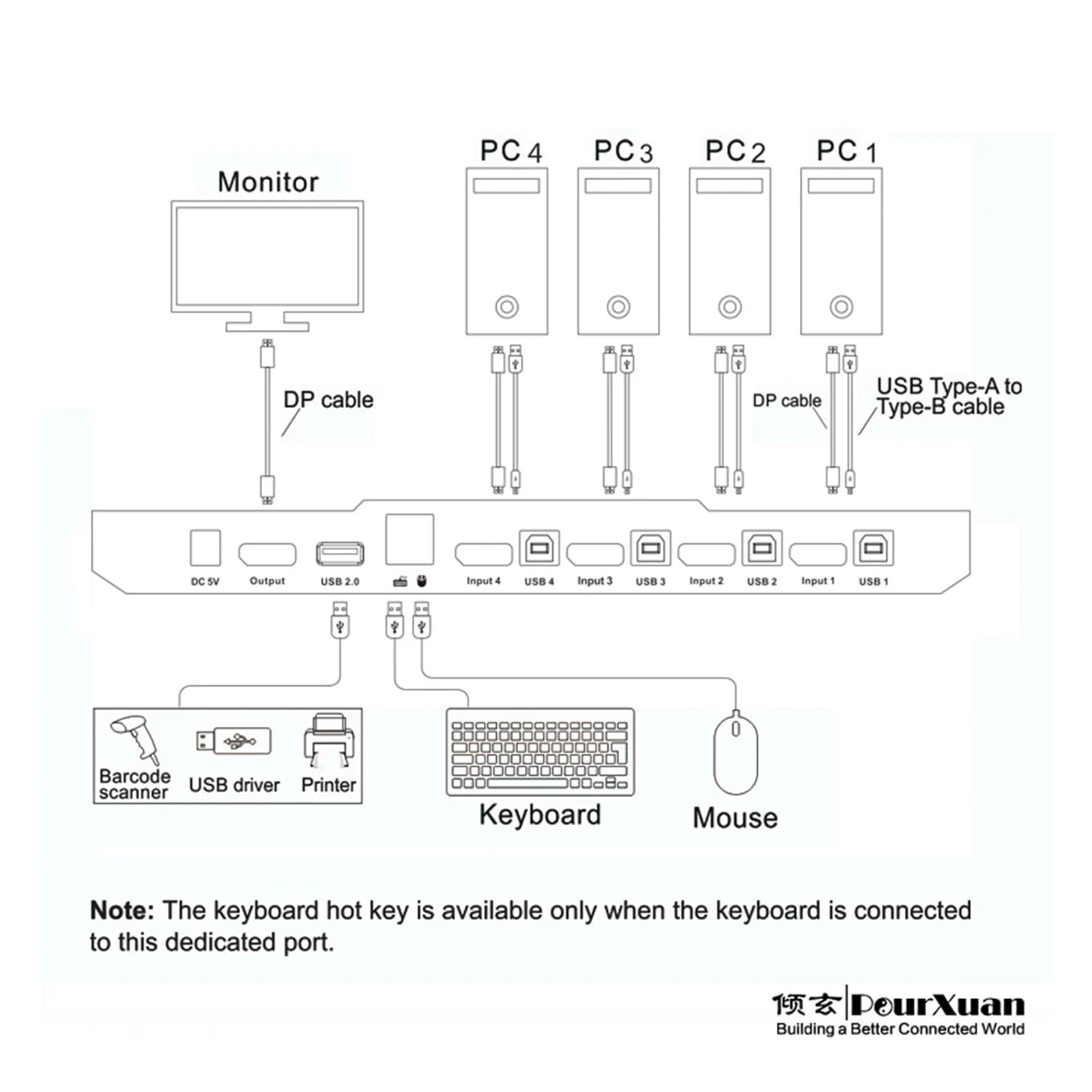 4-portowy przełącznik KVM Dp 4 wejścia 1 wyjście Displayport USB2.0 HUB KVM Switcher 4x1 komputer host współdzielenie monitora mysz klawiatura drukarka(DP KVM 4X1)