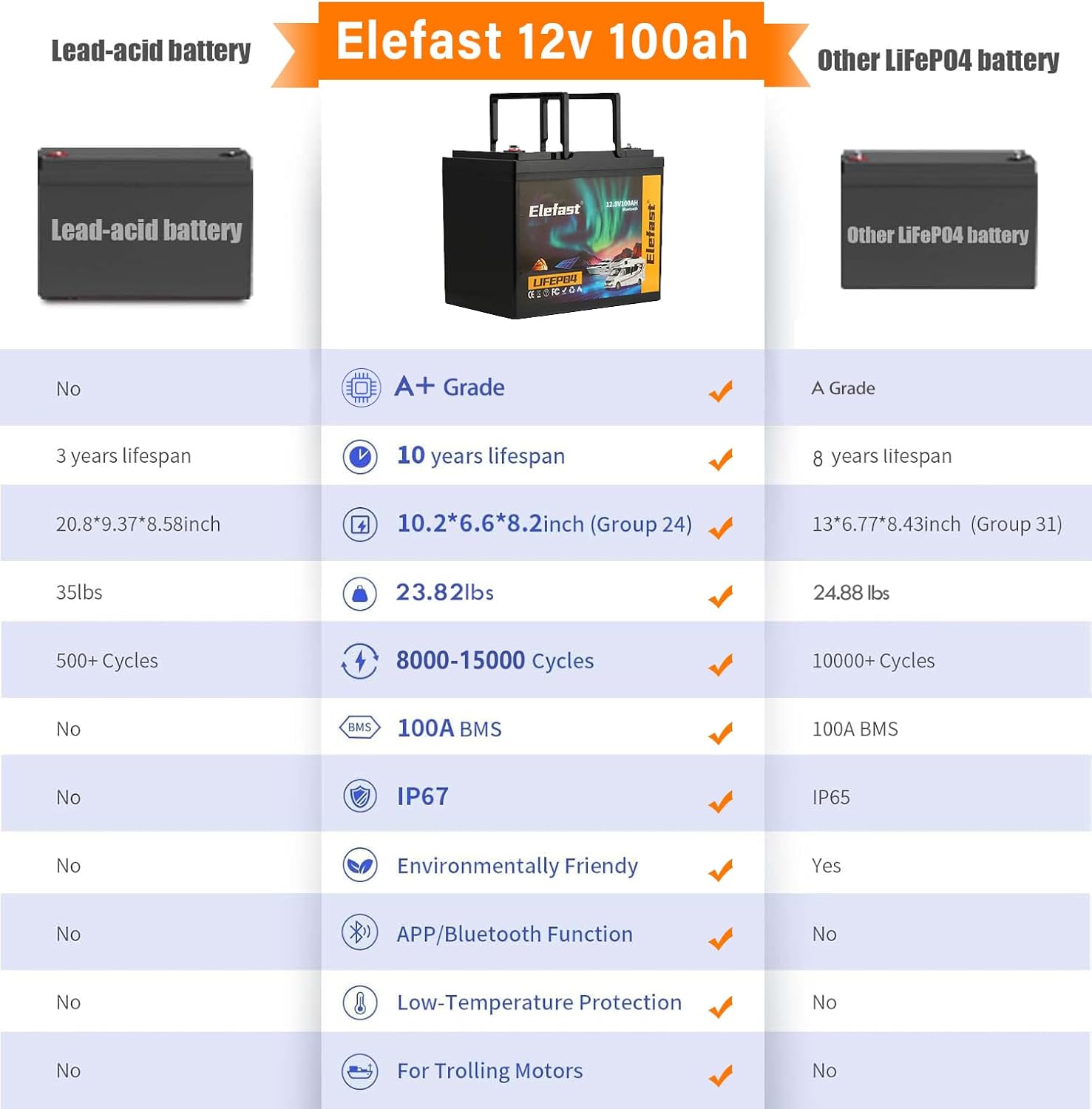 Elefast Lifepo4 Battery 100AH,12V Lithium Battery Built-in 100A BMS,Up to 15000 Deep Cycle Marine Battery 12V,Perfect for RV,Marine/Trolling Motors,Boat,Travel Trailer,Home Energy Storage (Group 24)