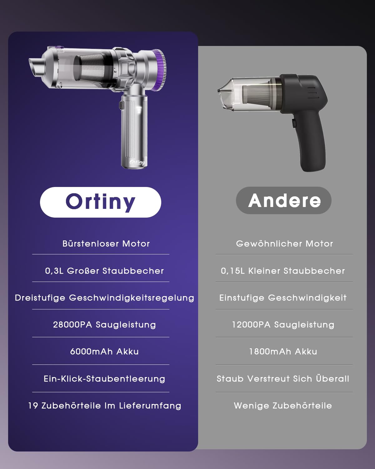 Handstaubsauger Akku, 28000PA Autostaubsauger Kabellos, Bürstenloser Motor, Großer Staubbehälter mit EIN-Knopf-Entleerung, 4 in 1 Mini Staubsauger mit Schlauch für Auto, Tierhaare, PC, Haus