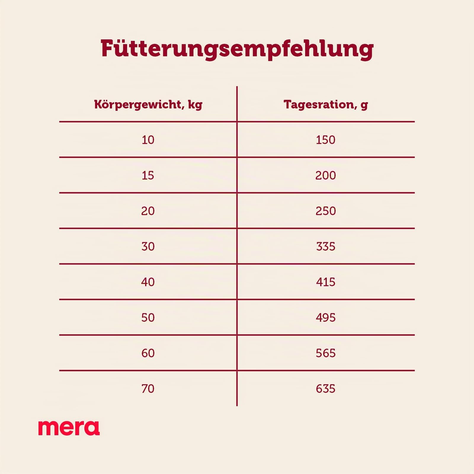 MERA Essential Senior 12,5kg Hundefutter für ältere Hunde | Alleinfutter - gesunde, ausgewogene Rezeptur mit natürlichen Zutaten, unterstützt Haut & Fell, für alle Rassen geeignet