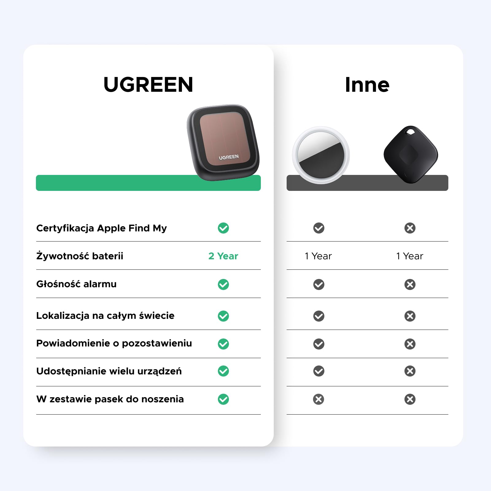UGREEN FineTrack Pro Solar Finder, lokalizator kluczy kompatybilny z Apple Find My (tylko iOS), tracker do kluczy, bagażu, walizek, paszportów, Bluetooth tracker z energią słoneczną