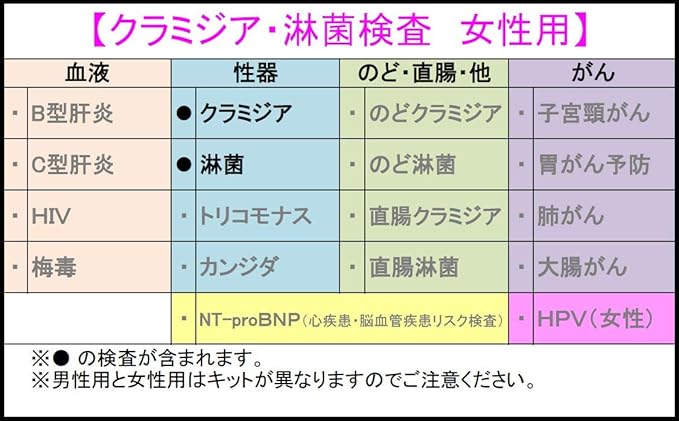 Amazon クラミジア 淋菌検査 女性用 症状が似ていてどちらも心配という方へ 株式会社ｇｍｅ 性感染症検査
