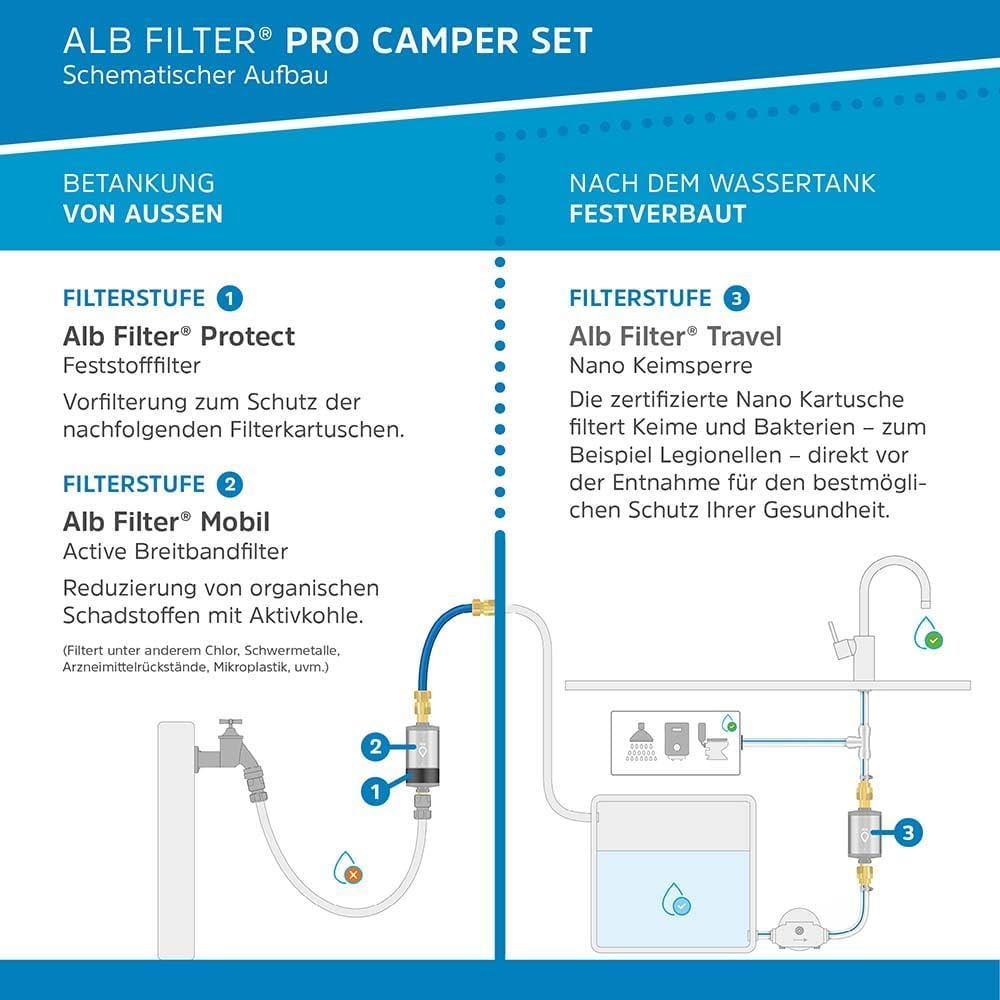 Alb Filter PRO CAMPER Set Camping Wasserfilter Edelstahl Natur | Kombi-Set: ACTIVE-Befüllfilter vor dem Tank, NANO-Keimsperre nach dem Tank, für Camper, Made in Germany