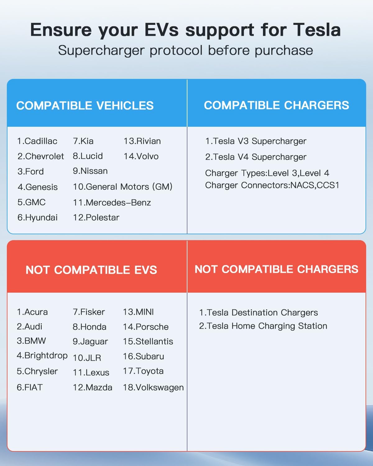 NACS to CCS1 Charger Adapter 444: Compatible with Tesla V3/V4 Supercharger - 250kW 1000V 500A DC Fast Charging for Rivian, Ford, GM