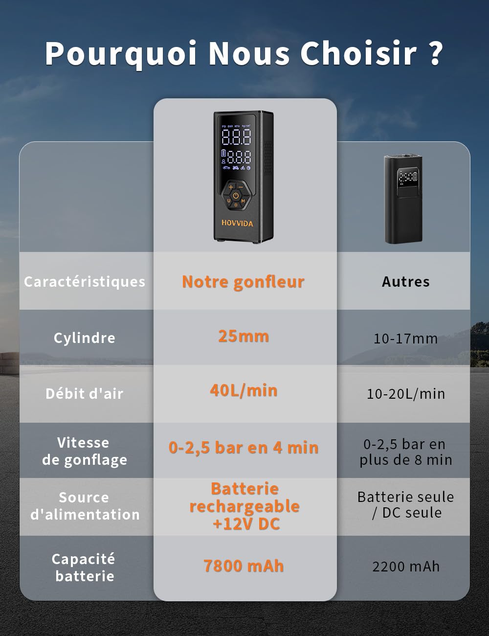 HOVVIDA Przenośna pompka do opon, kompresor samochodowy, akumulator 7800 mAh, 12 V DC, 150 PSI, przepływ powietrza 40 l/min, szybkie pompowanie, przenośna pompka do minivanów | 12 V DC, 10,3 bar (150 PSI), 40 l/min, szybkie pompowanie, pompa do MPV, SUV,