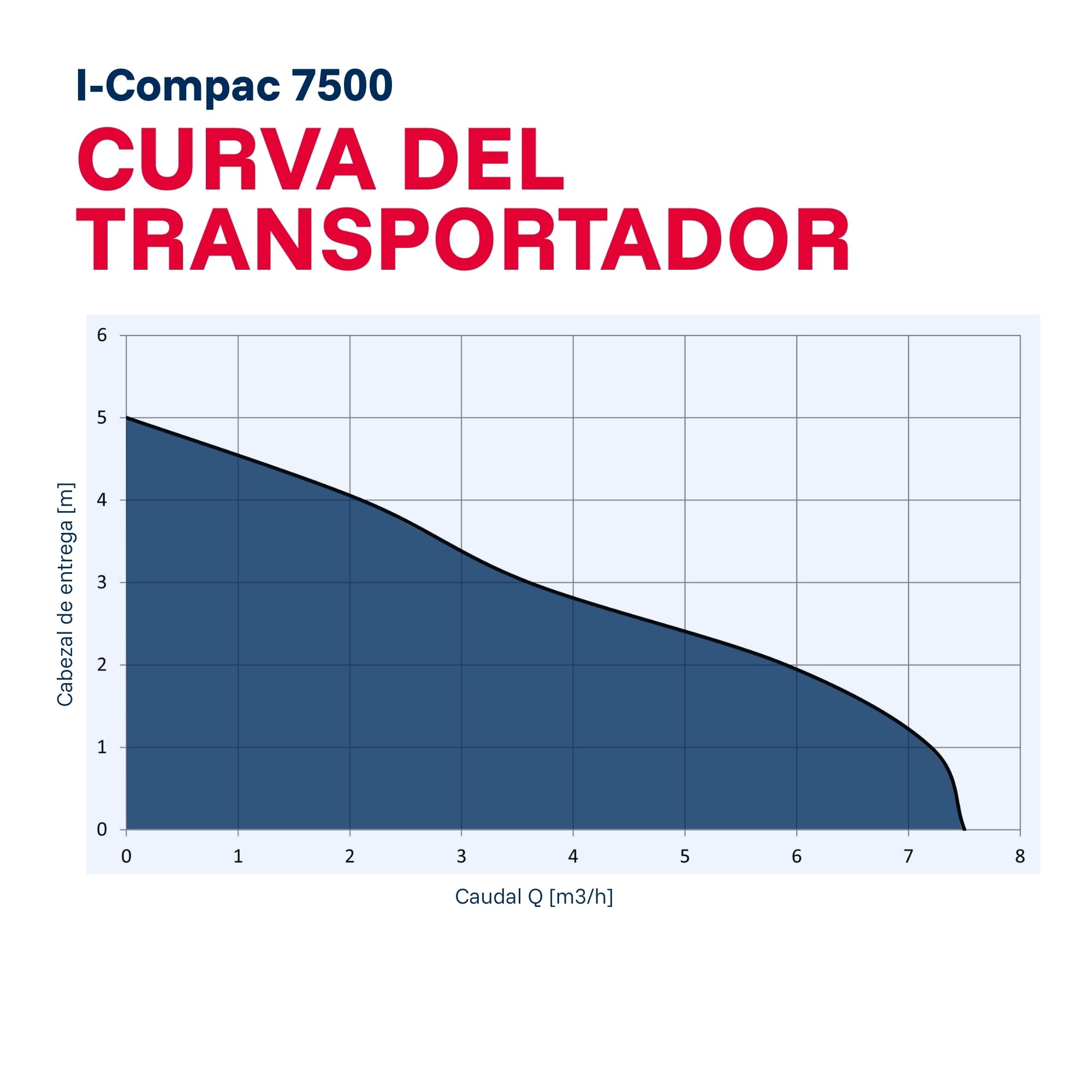 Bomba sumergible para aguas residuales T.I.P. 30190 I-Compac 7500, caudal de hasta 7,5 l/h, 18 x 13 x 30 cm