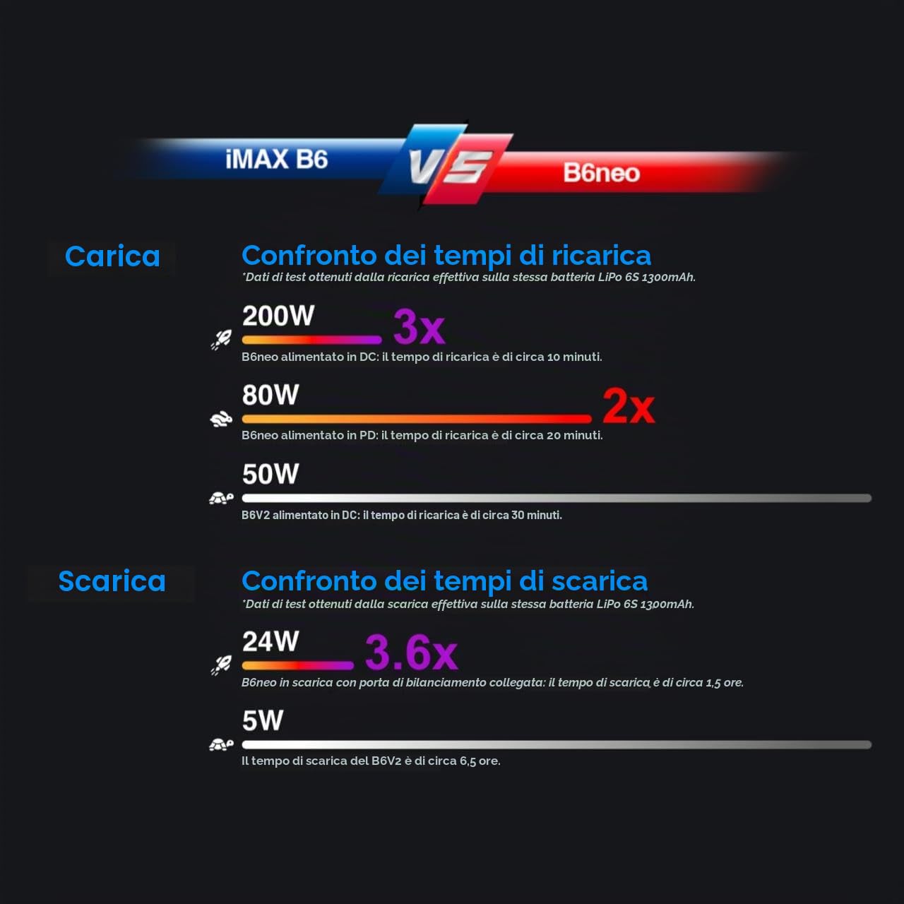 SKYRC B6Neo: Balance Lipo Caricabatteria per 1S-6S Lipo/Li-Ion/LiHV, 1-15S NiMH/NiCd Caricabatteria - DC 200W, PD 80W, Caricabatterie intelligente, Scarico e stoccaggio
