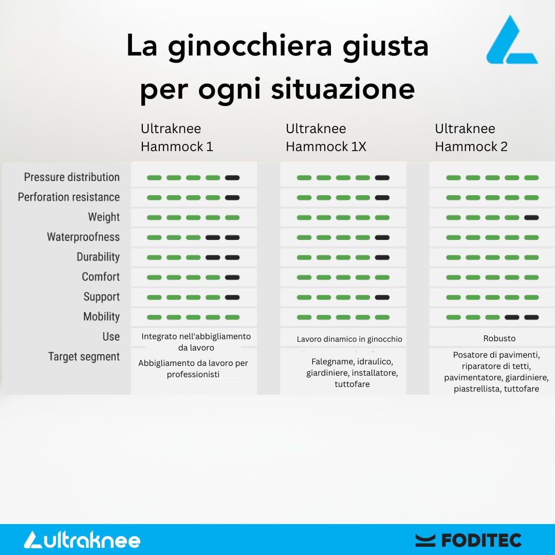 Hammock 1X | Ginocchiere da Lavoro Professionali per Cantiere & Giardinaggio | Protezione Ginocchia | Ergonomiche | Resistenti | Ginocchiere per Pantaloni da Lavoro