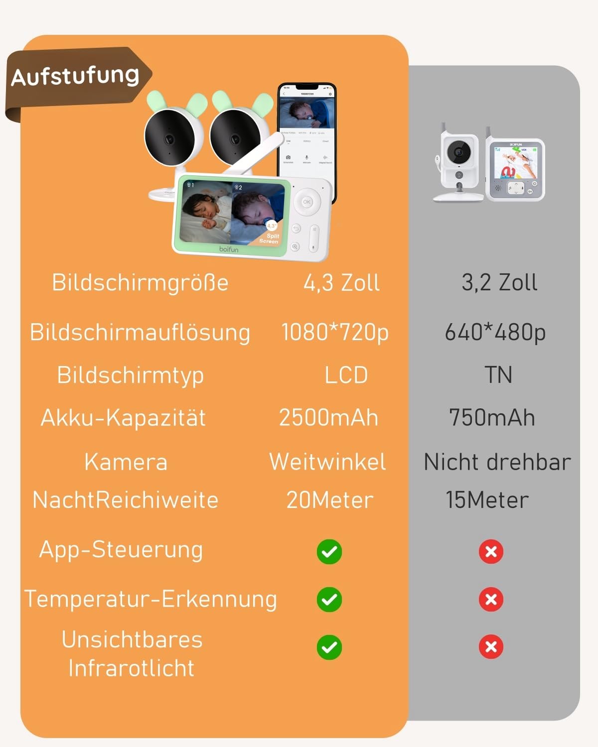 BOIFUN Babyphone mit 2 Kameras WLAN und App,Split-Screen-Ansicht,Bewegungs/Geräuscherkennung,VOX Modus,1080P HD,4×Zoom,4,3 Zoll LCD-Display Babyfon,Fütterungserinnerungen,Zonenalarme,Wiegenlied