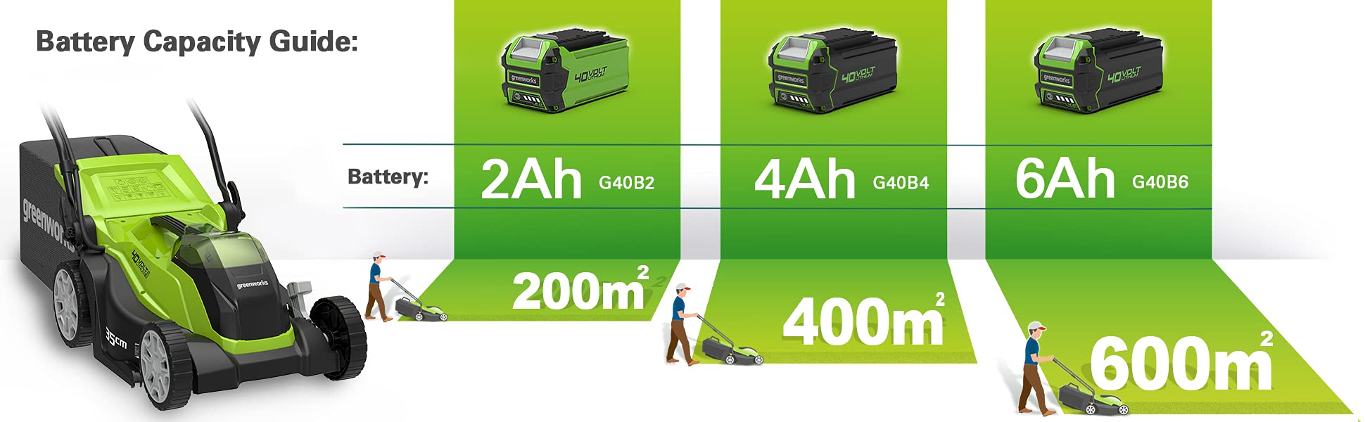 Greenworks Cortacésped con batería G40LM35K Li-Ion 40V +Greenworks Batería G40B2, sistema de carga rápida de Li-Ion 40V 2Ah sin autodescarga