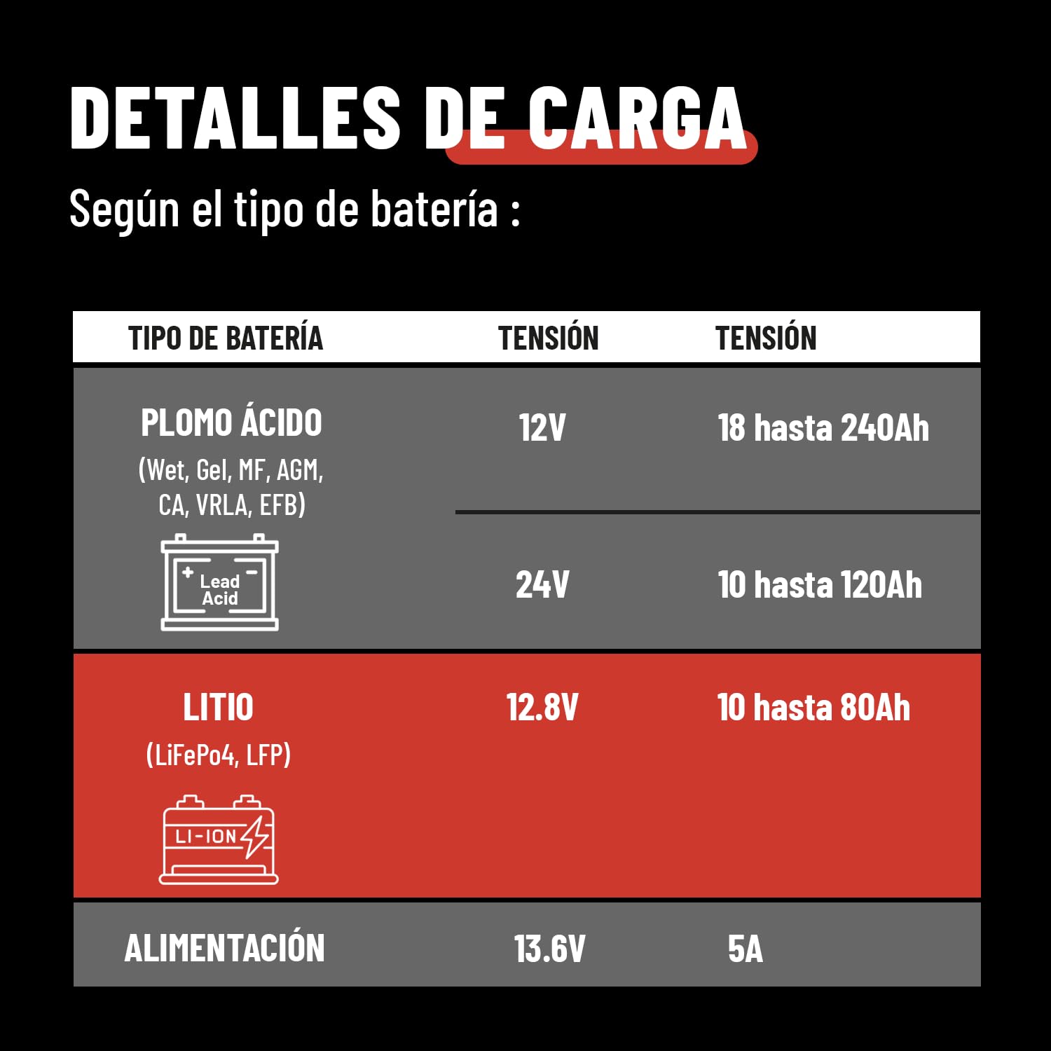 ABSINA Cargador baterias Coche 12V 24V 7,5 A para Baterías de Plomo hasta | 240Ah & 12,8V Litio - Cargador bateria moto para Coche, Autocaravana, Camión y Más - de Batería