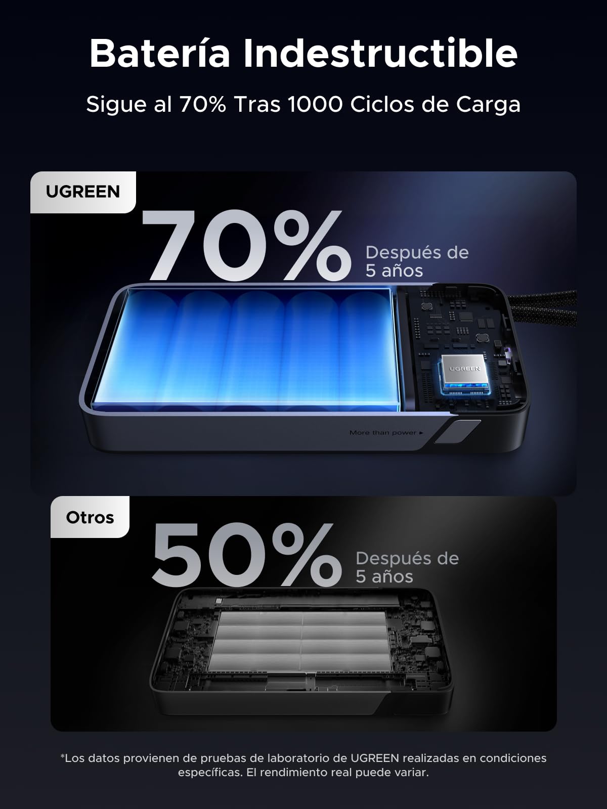 UGREEN Nexode 165W Power Bank 25000mAh Batería Externa Carga Rápida PD 140W | 4 EN 1, 2 Cables USB C, 2 Puertos 1C1A, Cargador Portátil PC, LED, Compatible con iPhone 17 16 15 Galaxy S26 S25 iPad MacBook
