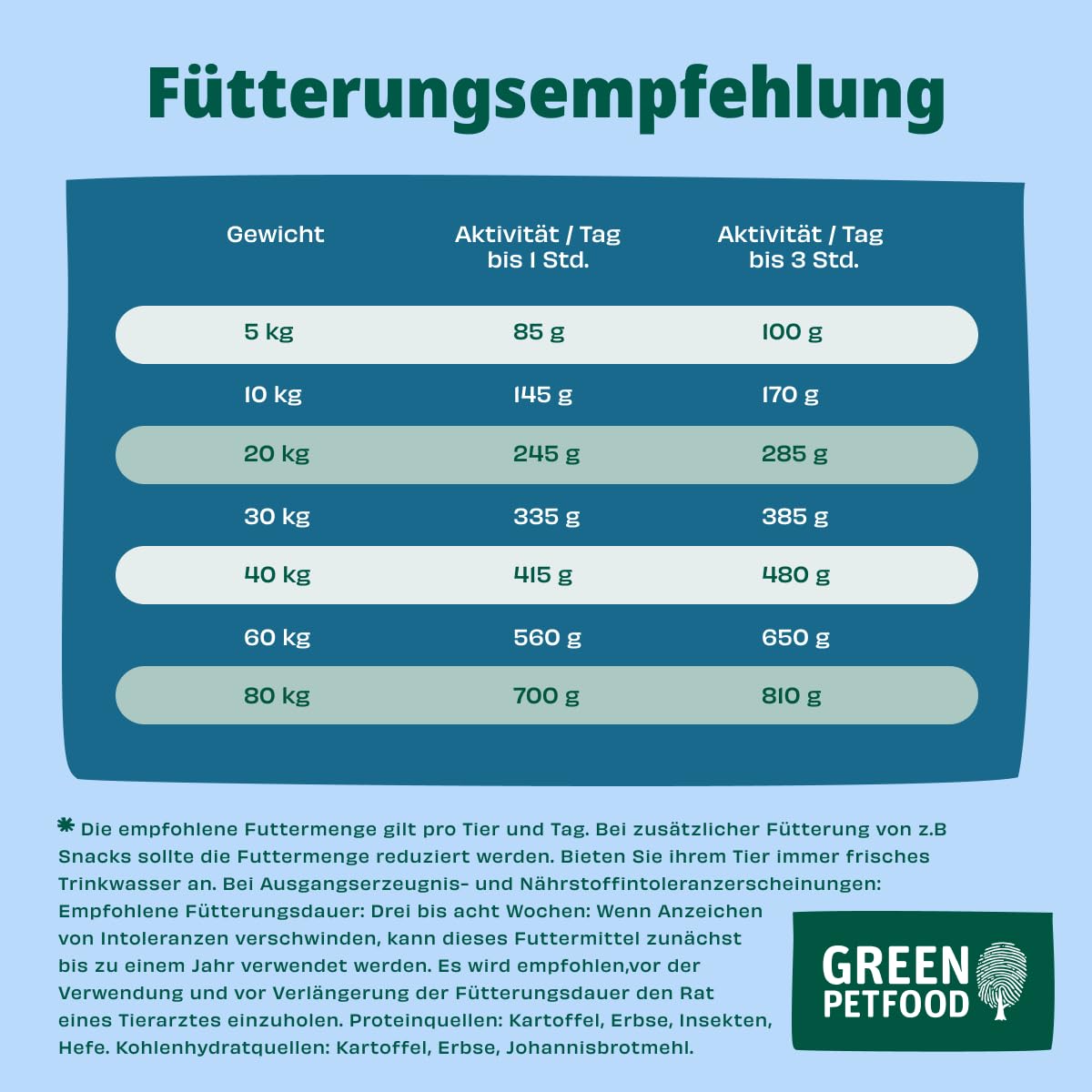 Green Petfood InsectDog Hypoallergen (1 x 10 kg) | Adult | Premium Trockenfutter für ausgewachsene allergische Hunde | getreidefrei mit Insektenprotein | nachhaltiges Hundefutter | (1er Pack NEU)