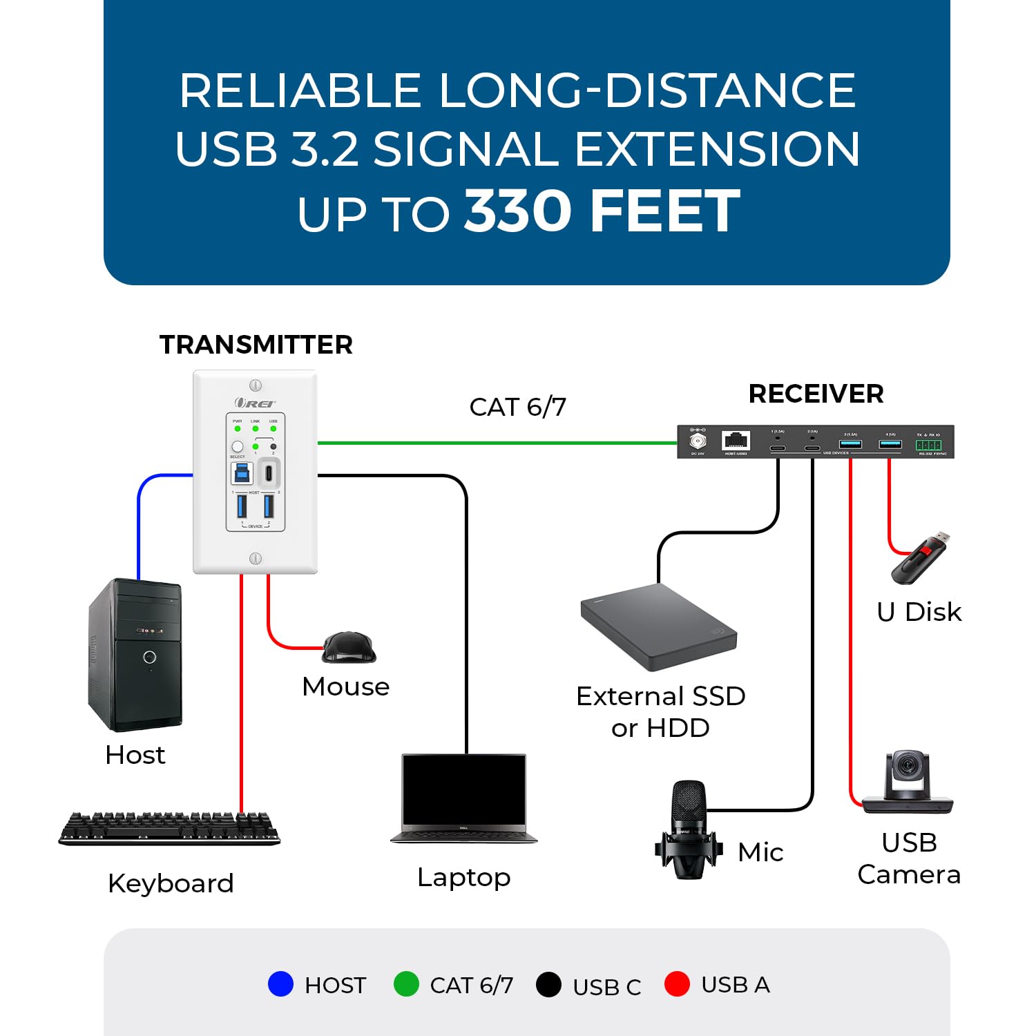 OREI USB 3.2 Wall Plate Over Ethernet HDbaseT Cat6 Extender LAN Upto 330 Feet - Extends USB-C/USB-B Signal Over Ethernet - Power Over Cable