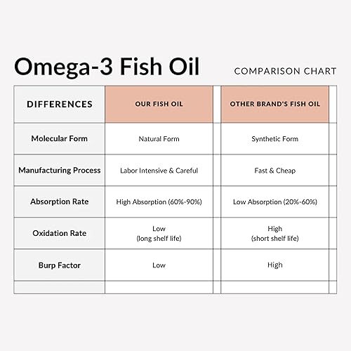 Miniatura 9 de Utzy Naturals Aceite de pescado Omega-3  800 mg de Omega-3  con EPA y DHA  Sabor natural a limón  60 cápsulas blandas