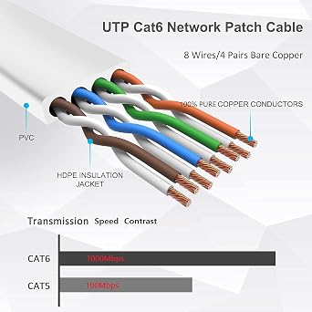 TBMax Cat6 Ethernet Cable 1m/2m/3m/5m/10m/15m/20m/30m Flat Lan Cable RJ45 High Speed 1000 Mbit/s Network Cable, UTP Internet Patch Cable Compatible with Cat5/Cat7, for Switch/Router/Modem(1 Meter)