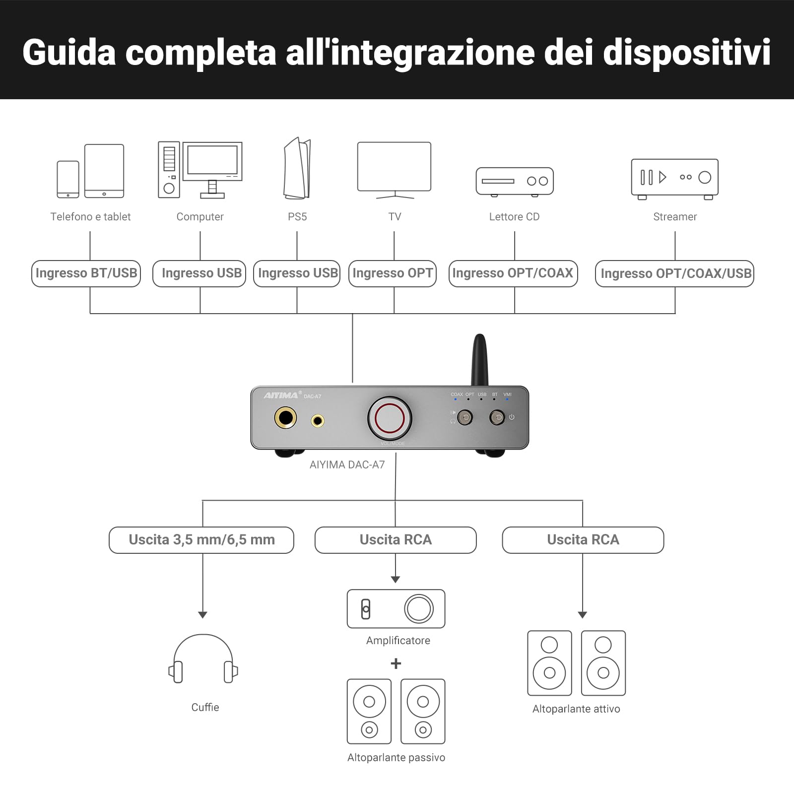 AIYIMA DAC A7 Bluetooth 5.4 Amplificatore decodificante per cuffie HiFi ES9038Q2M 24 bit 192 kHz USB ottico coassiale