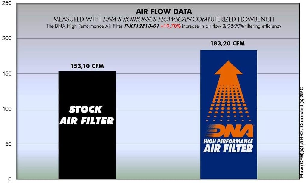 DNA Filters High Performance Air Filter Compatible for Husqvarna Svartpilen 701 (18-20) PN: P-KT12E13-01