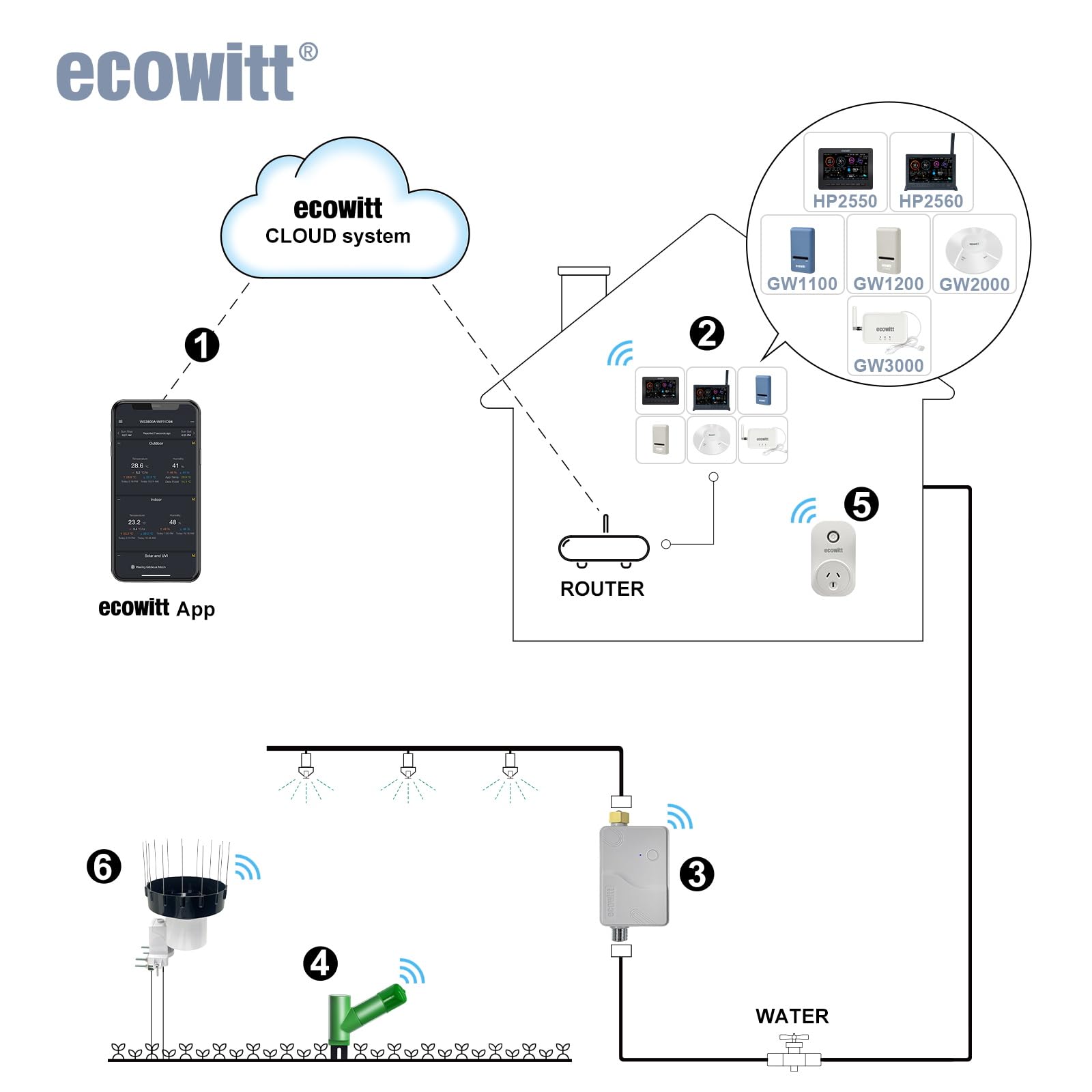 ECOWITT WH40H Regensensor, selbstentleerender Niederschlagssammler, kabelloser Regenmesser, Regenmesser für draußen, der den Niederschlag aufzeichnet+Vogelstachel, kann nicht allein verwendet werden