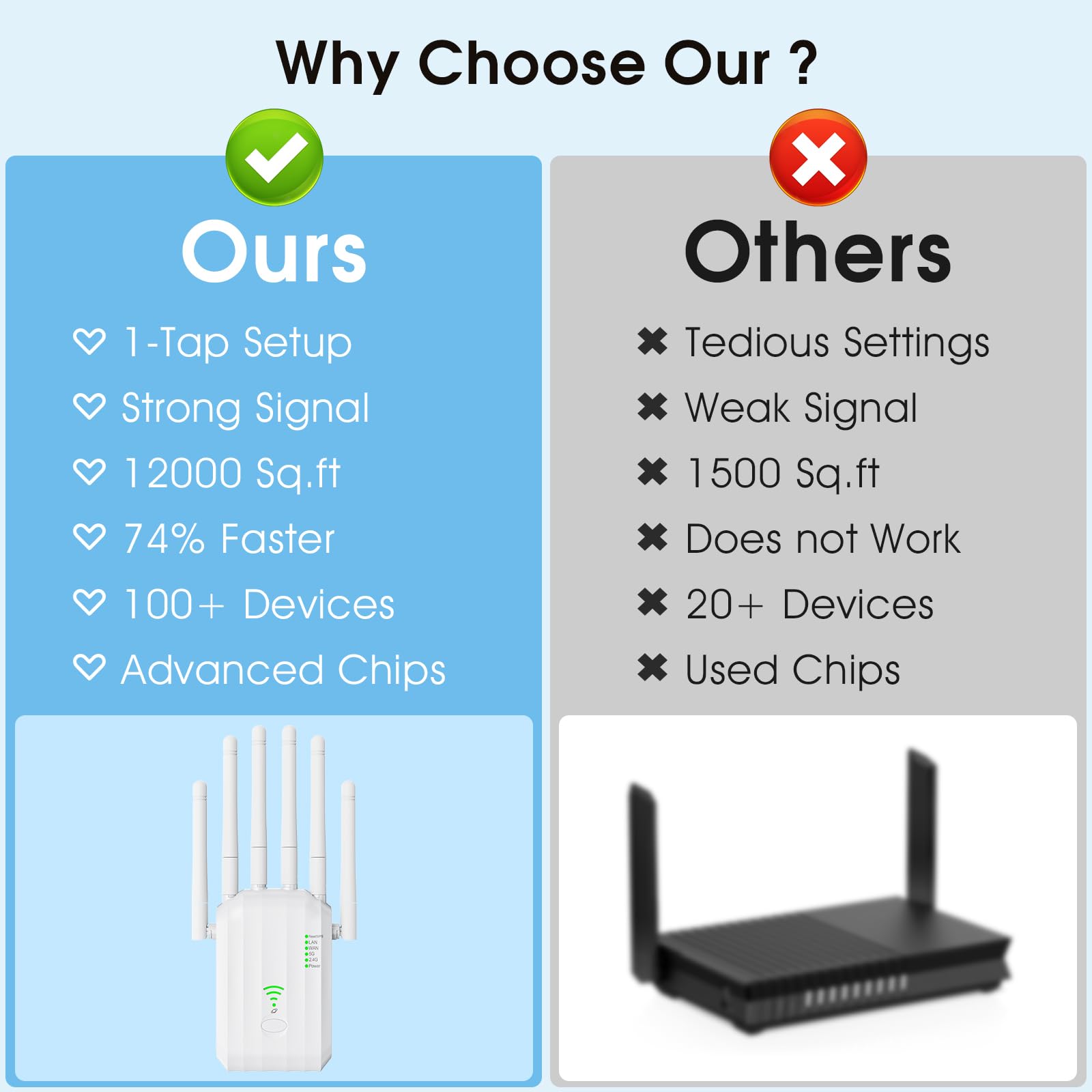 WiFi 6 Extender, AX1900 Dual Band WiFi Booster with 6 High-Gain Antennas, Covers Up to 12000 Sq.Ft for 105+ Devices. Features Gigabit Ethernet Port & Easy Setup for Seamless Whole Home Mesh WiFi — view 5