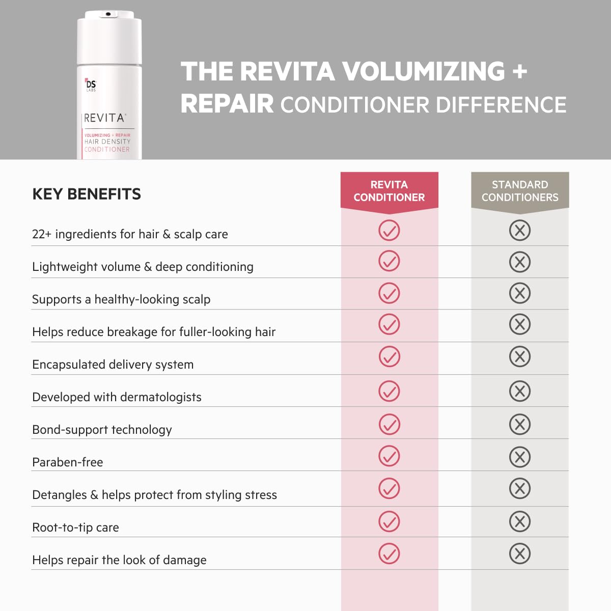 DS Labs Women's Revita Volumizing Shampoo & Conditioner - For Fine, Flat, Thinning Hair, Weightless Root Lift, Supports Hair Density, Sulfate-Free, Color-Safe (205 mL Each, 2 Count) - Image 7