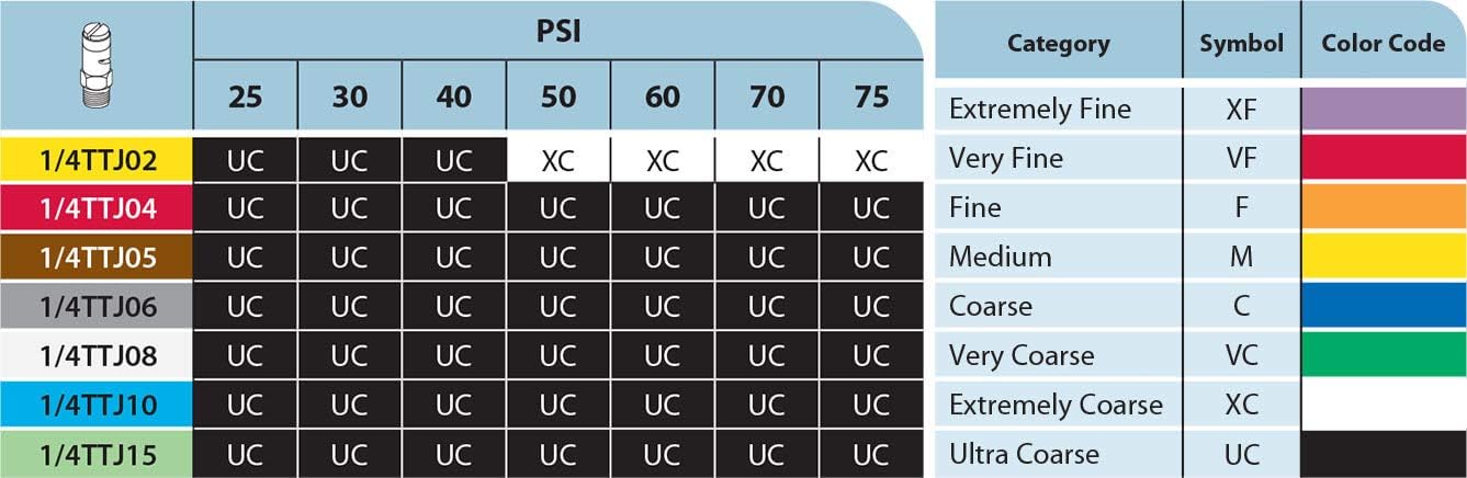 Pack of 6 - TeeJet Turf-jet SS Wide Angle Flat Spray Tip 0.8 GPM @ 40 PSI 1/4TTJ08-VS