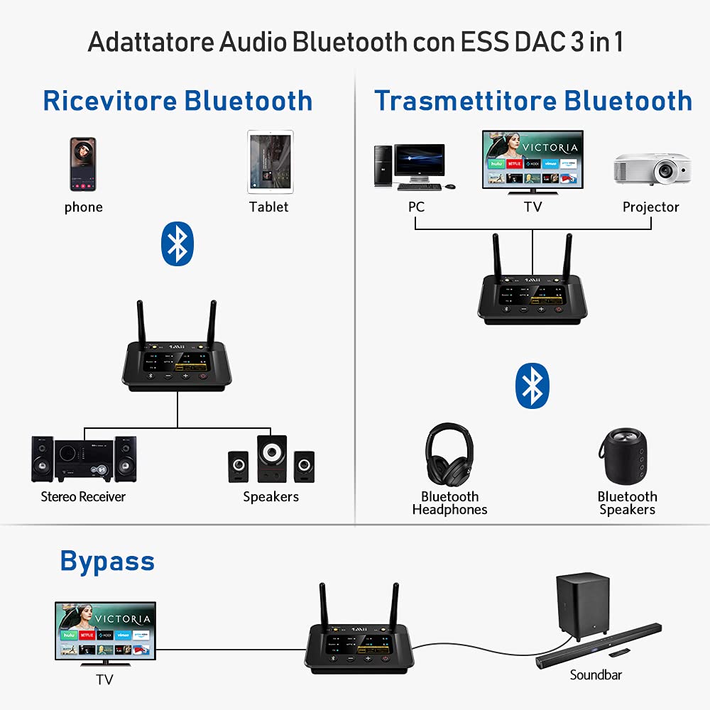 1Mii Trasmettitore Ricevitore Bluetooth 5.3 per TV, Adattatore Audio HiFi ESS DAC aptX HD Bassa Latenza RCA AUX Ottico