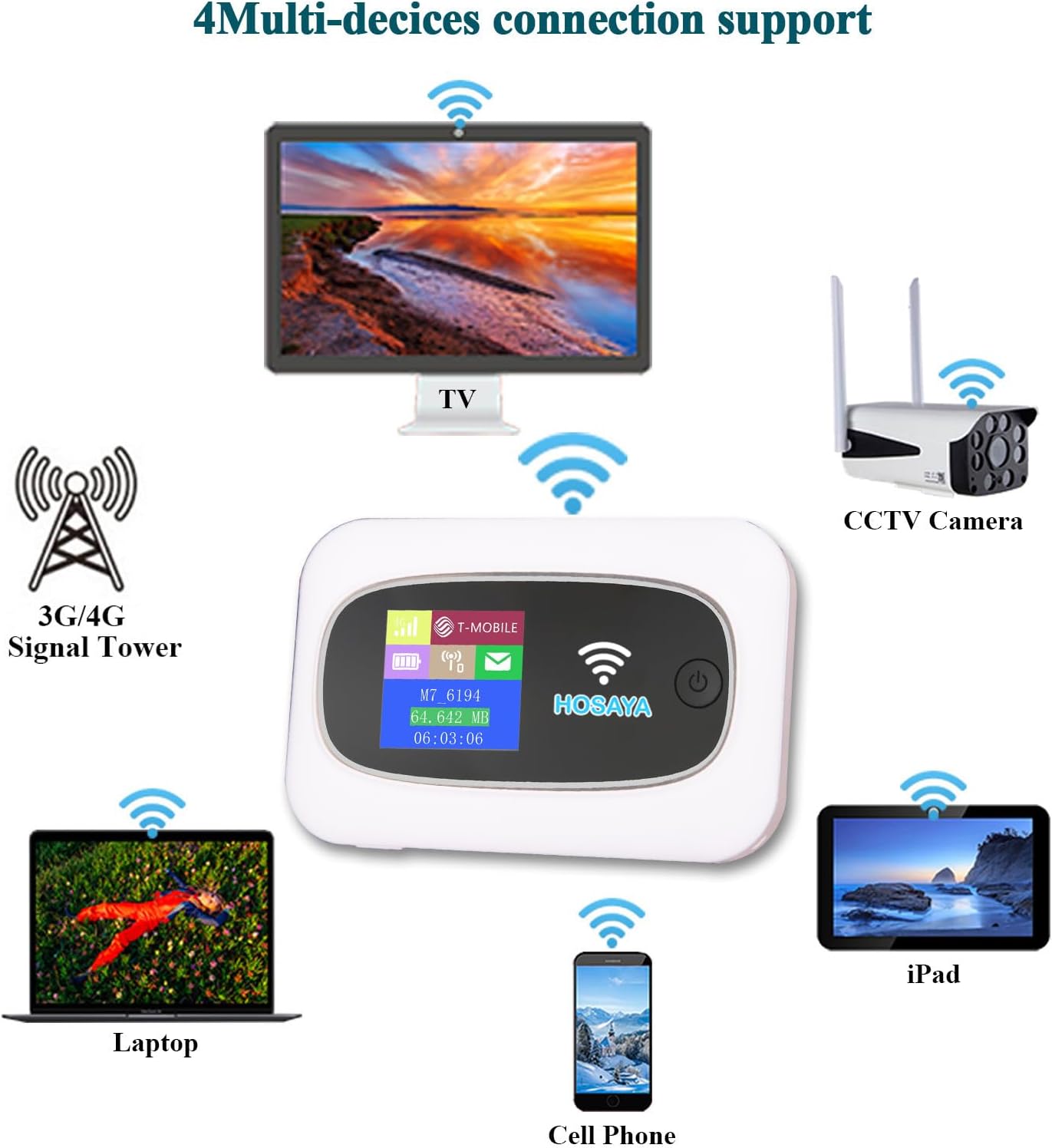 Portable WiFi 4G LTE SIM Card Router Color LCD Display Built-in Battery 10 Users High Speed Portable Travel Hotspot Mini Router Unlocked 4G mifi Pocket WiFi Modem