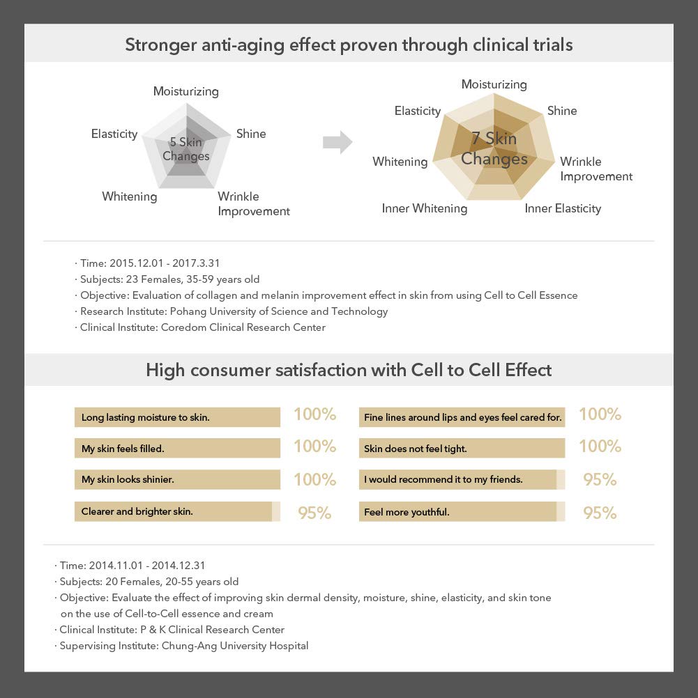 [Re:NK] Cell to Cell Essence (70 ml / 2.4 fl.oz) - Total Anti-Aging Care