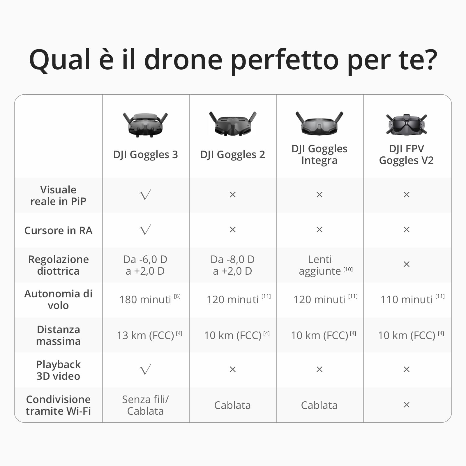 DJI Goggles 3, visore FPV con straordinari schermi micro OLED, esperienza di volo immersiva, trasmissione video O4 HD, diottrie regolabili, streaming wireless, visore per drone