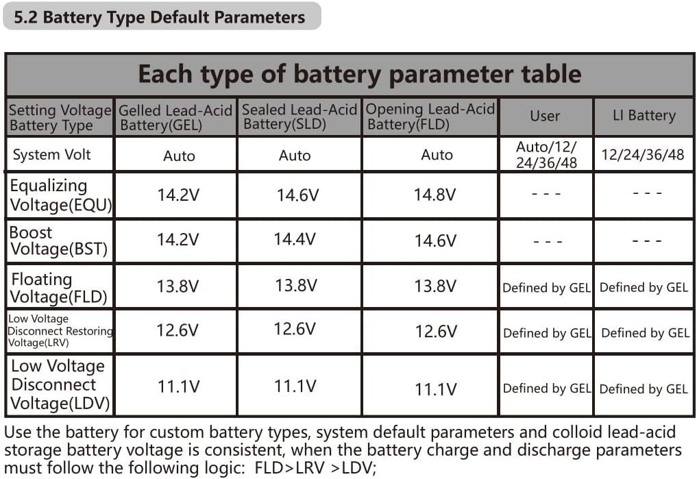 Table showing default charging parameters for different battery types: Gelled Lead-Acid (GEL), Sealed Lead-Acid (SLD), Opening Lead-Acid (FLD), User-defined, and LI (Lithium) Battery. Parameters include System Volt, Equalizing Voltage (EQU), Boost Voltage (BST), Floating Voltage (FLD), Low Voltage Desconnectar Restauració Voltage (LRV), and Low Voltage Desconnectar Voltage (LDV).