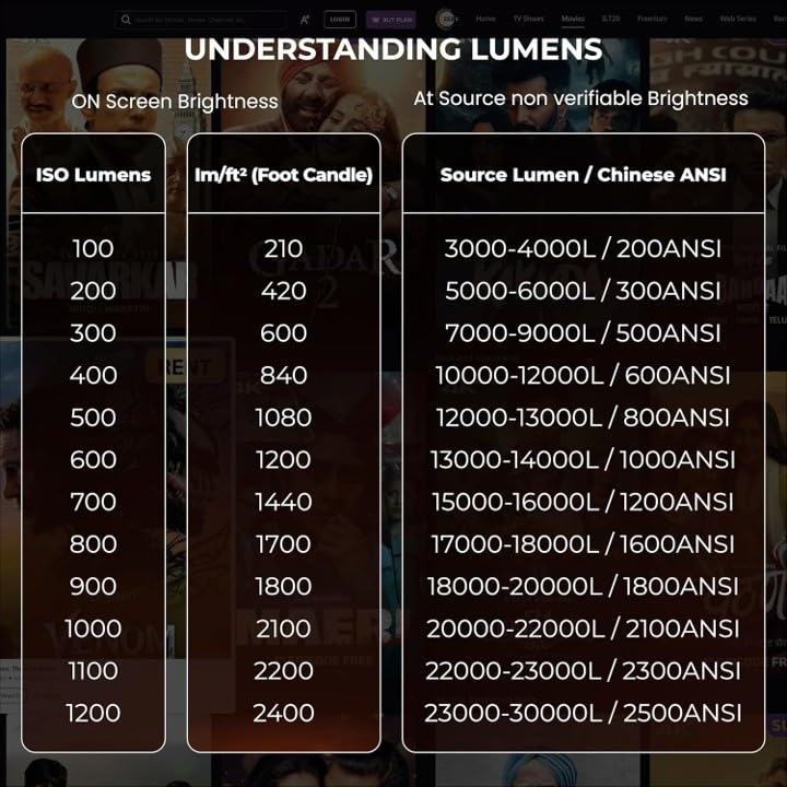 Table comparing ISO Lumens to Source Lumens