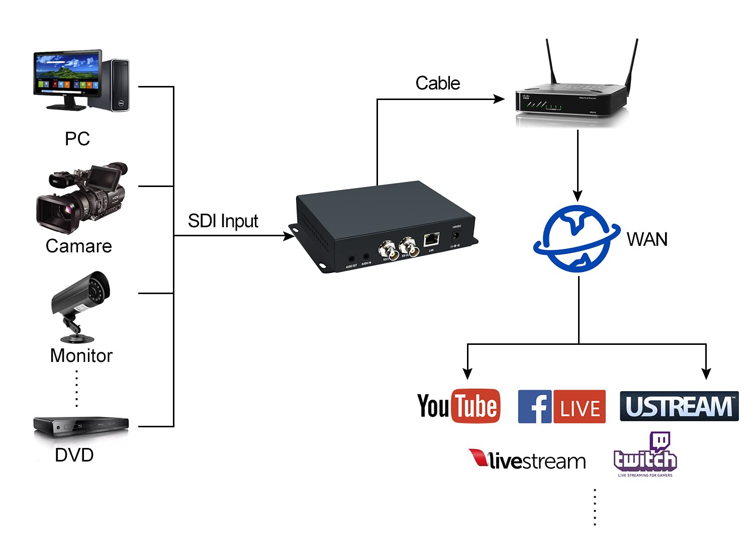 H.265 HEVC SDI Video-Encoder mit OLED, HTTP, UTP, RTSP, RTMP, RTMPS, SRT, RTP-Protokoll, für Live-Übertragung auf YouTube, Facebook Wowza Xtream Codes, unterstützt POE (CE & FCC)
