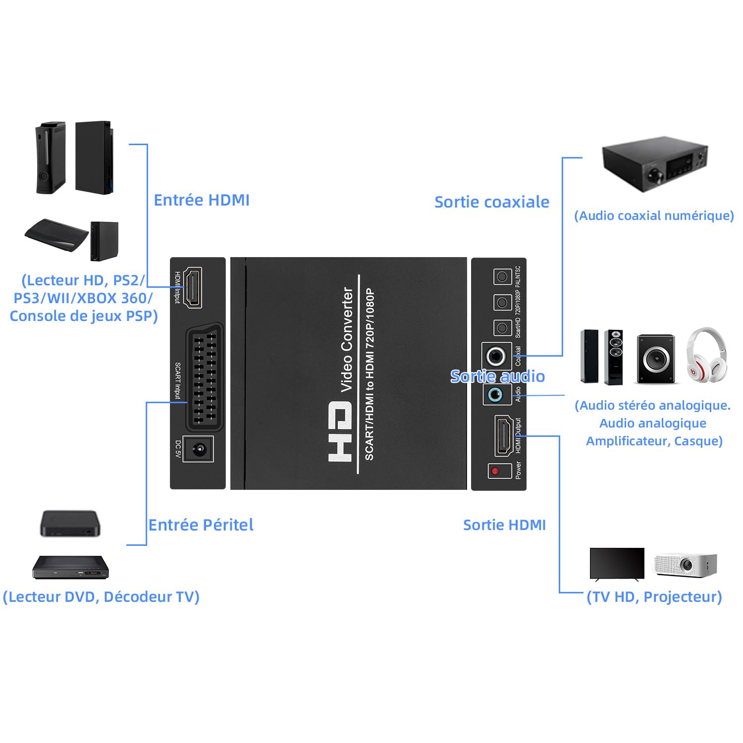 Mcbazel Convertisseur SCART+HDMI vers HDMI 720P/1080P 480I(NTSC)/576I(PAL) pour DVD, décodeur, Lecteur HD, GameConsole