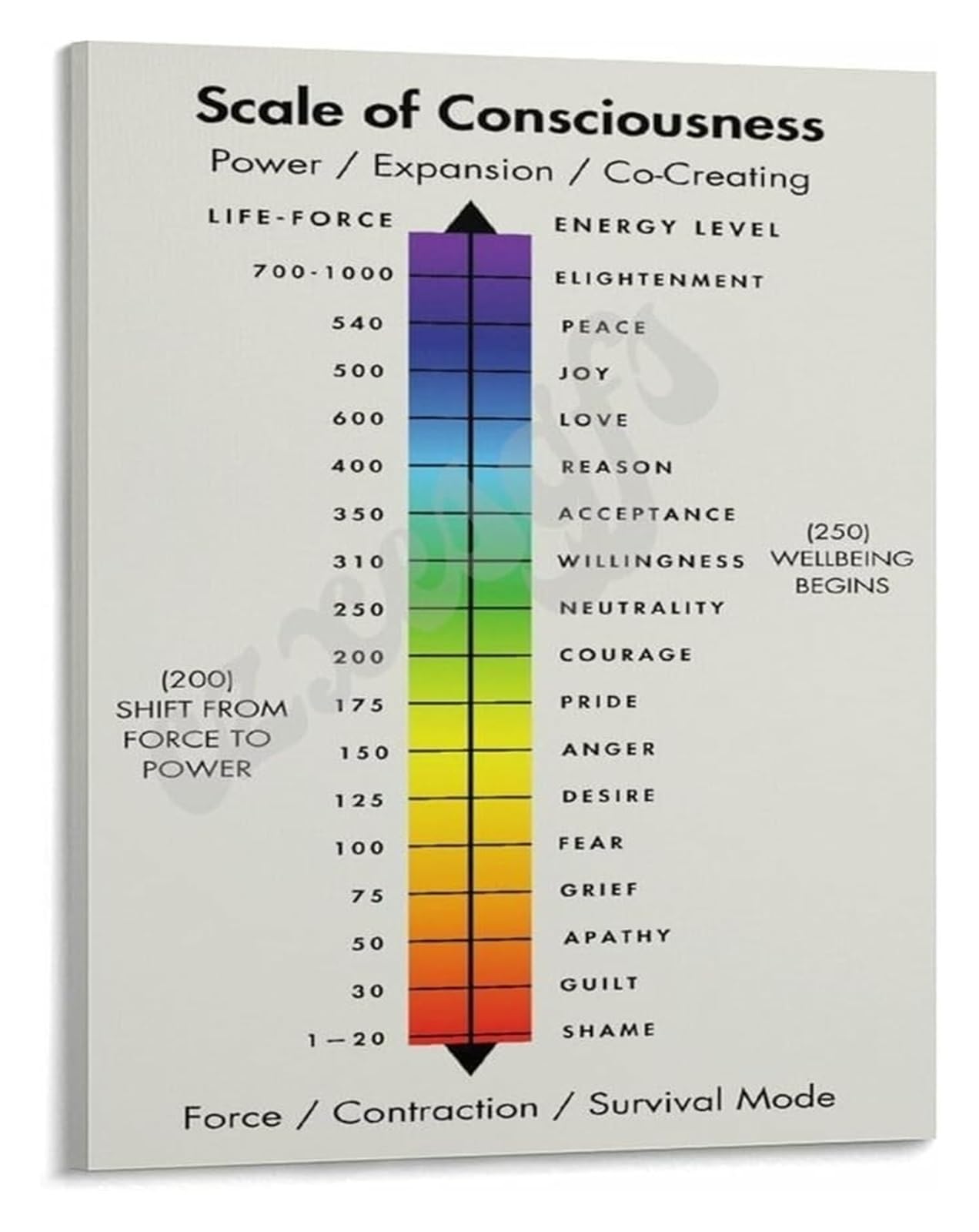 MDBJTCYZN Consciousness and Awareness Levels Chart Vibrant Psychology Wall-Art for Spiritual Growth Mindfulness Personal Journey Decor(Framed,08x12inch(20x30cm))