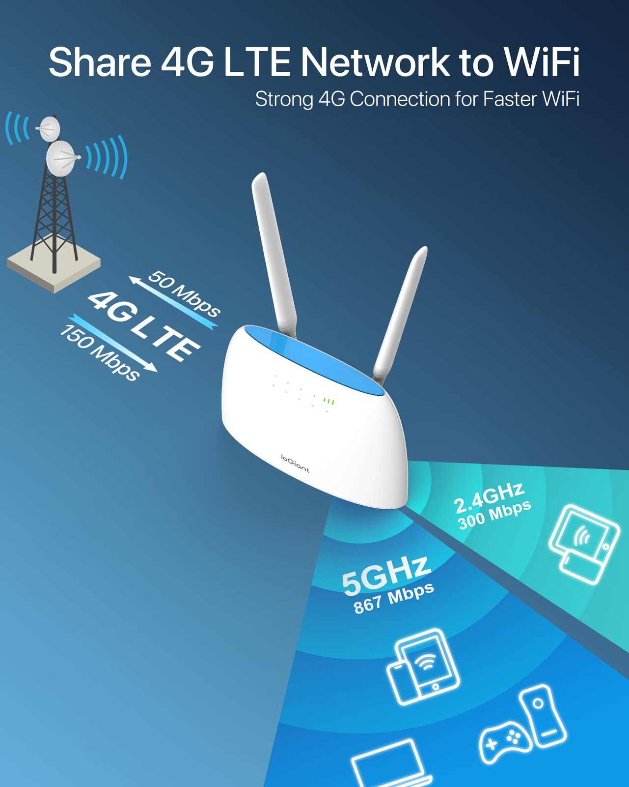 Routeur 4G SIM LTE 150 Mbps WiFi AC 1200 Mbps avec Modem Carte SIM | Box 4G Boîtier 4G Wi-Fi pour tout Opérateur, Connectivité Jusqu'au 64 Appareils, 2 x Antenne Amovibles, Routeur WiFi 4G, Cat4