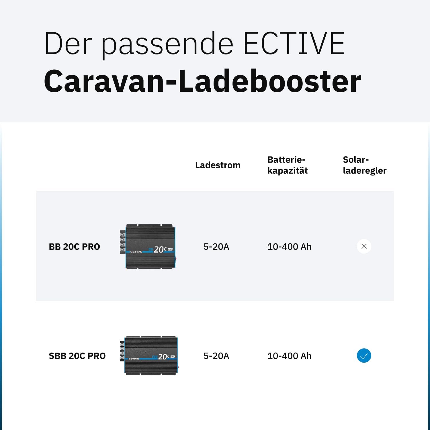 ECTIVE BB 20C PRO Ladebooster 20A 12V auf 12V, Einstellbarer DC-DC | Battery-to-Battery Ladebooster für Caravan & Wohnwagen, konfigurierbar für AGM/GEL/Nass/LiFePO4, Frei Einstellbare Ladeströme